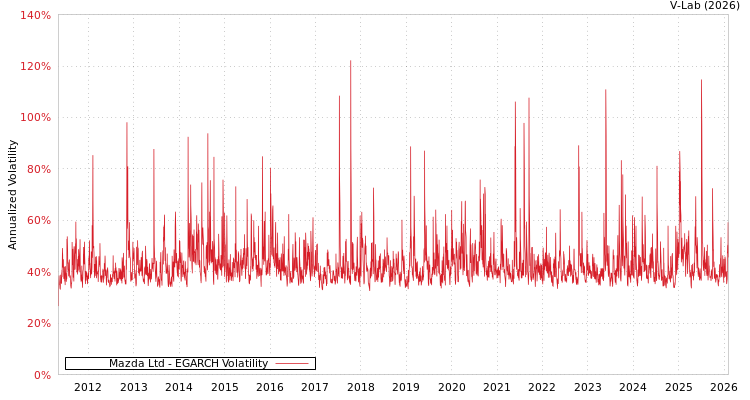 graph of Mazda Ltd EGARCH