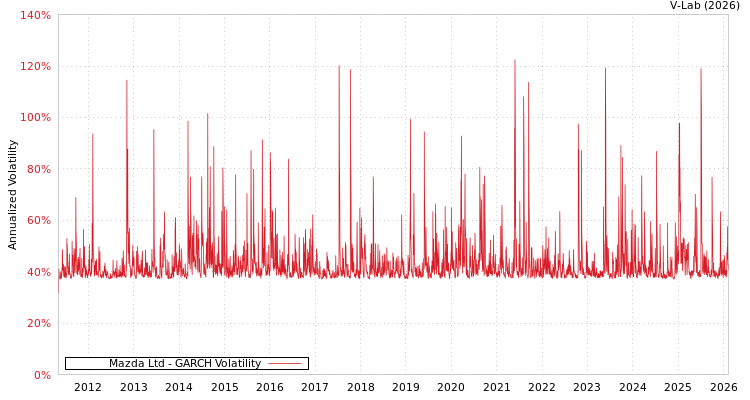 graph of Mazda Ltd GARCH
