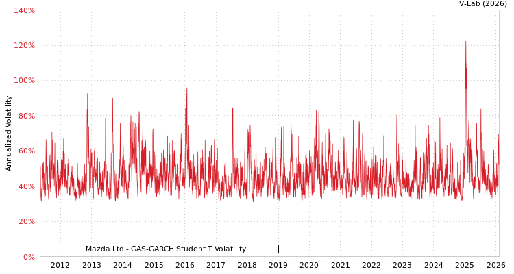 graph of Mazda Ltd GAS-GARCH-T