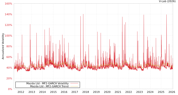 graph of Mazda Ltd MF2-GARCH