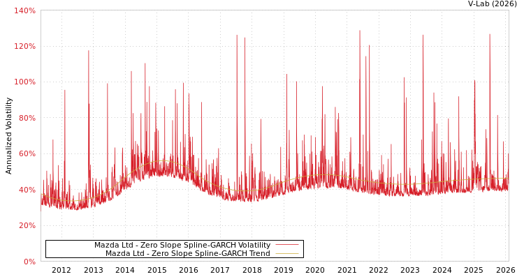 graph of Mazda Ltd S0GARCH