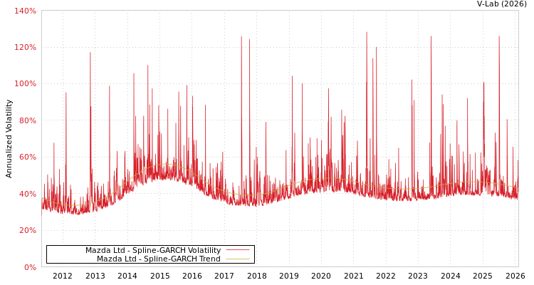 graph of Mazda Ltd SGARCH