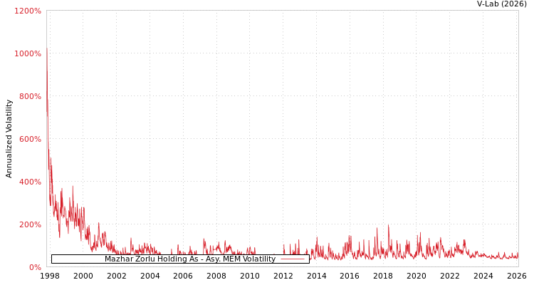 graph of Mazhar Zorlu Holding As AMEM