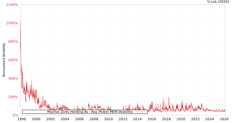 graph of Mazhar Zorlu Holding As APMEM