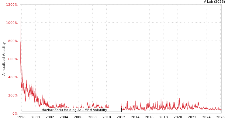 graph of Mazhar Zorlu Holding As MEM