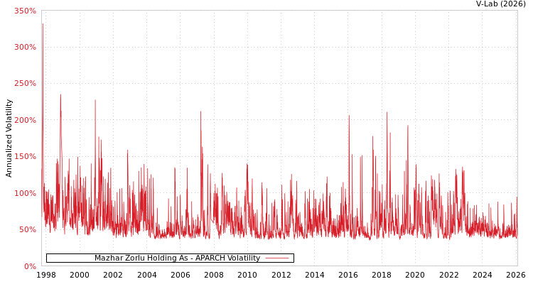graph of Mazhar Zorlu Holding As APARCH