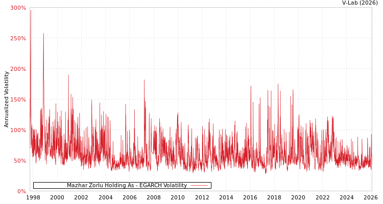 graph of Mazhar Zorlu Holding As EGARCH