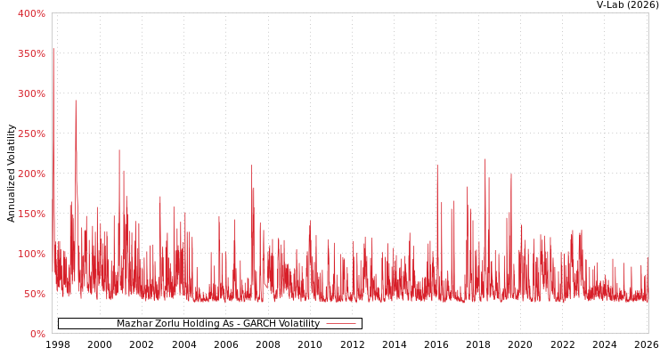 graph of Mazhar Zorlu Holding As GARCH