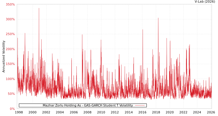 graph of Mazhar Zorlu Holding As GAS-GARCH-T