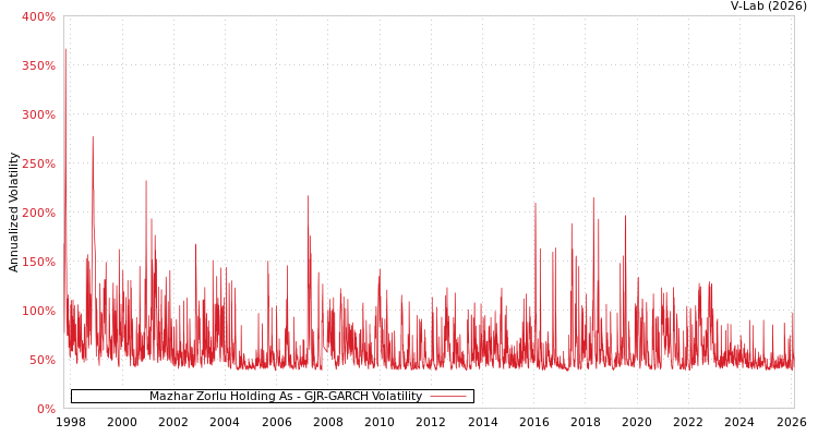 graph of Mazhar Zorlu Holding As GJR-GARCH