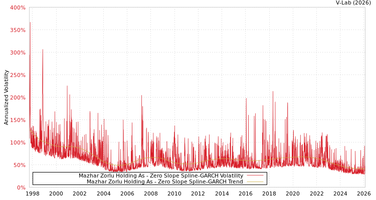graph of Mazhar Zorlu Holding As S0GARCH