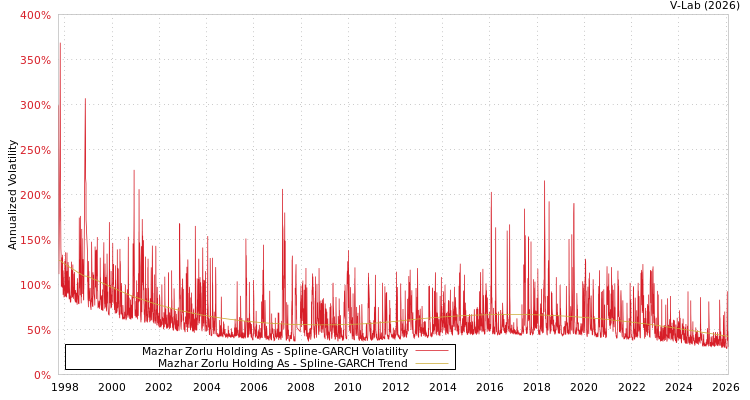 graph of Mazhar Zorlu Holding As SGARCH
