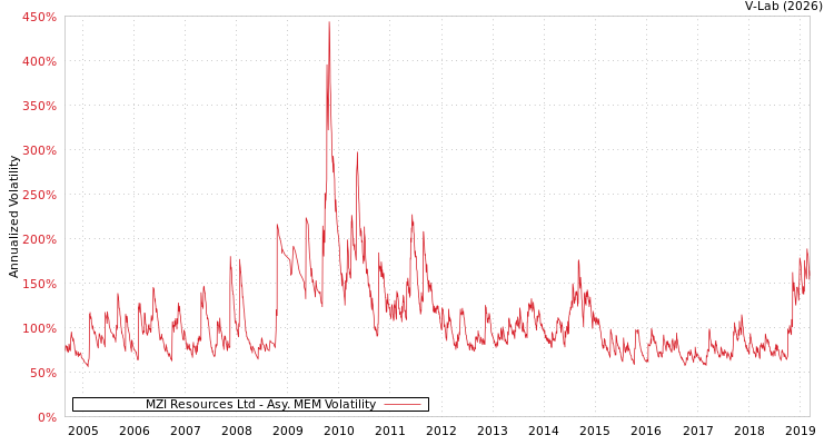 graph of MZI Resources Ltd AMEM