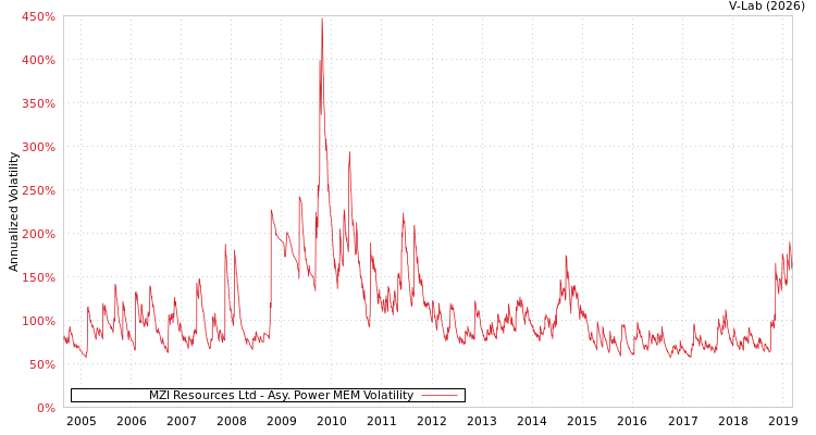 graph of MZI Resources Ltd APMEM