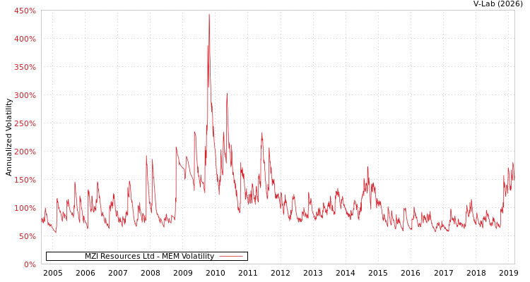 graph of MZI Resources Ltd MEM