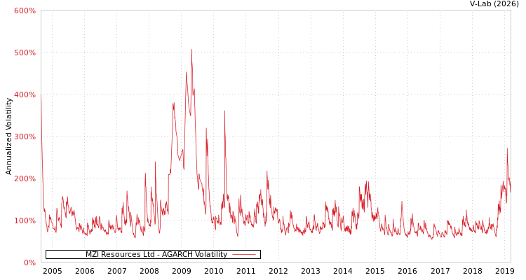 graph of MZI Resources Ltd AGARCH