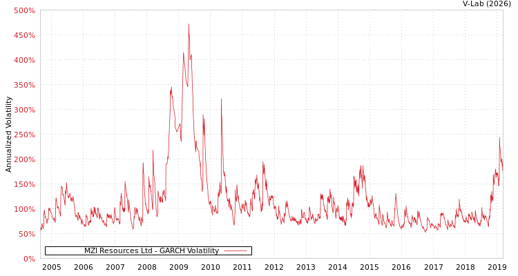 graph of MZI Resources Ltd GARCH