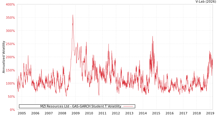 graph of MZI Resources Ltd GAS-GARCH-T