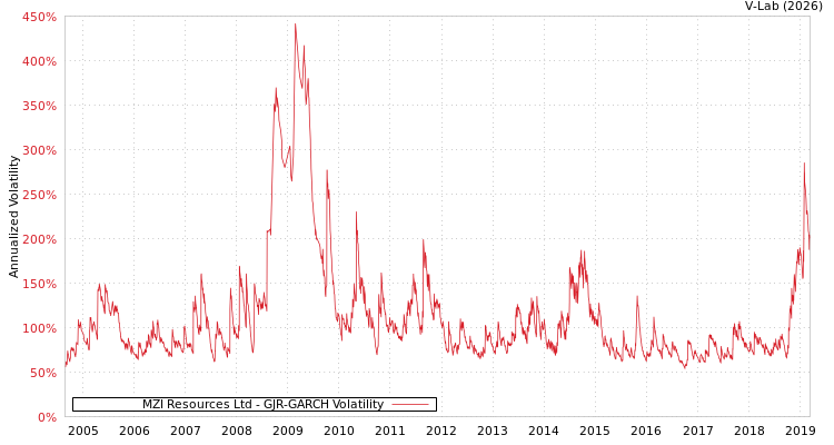 graph of MZI Resources Ltd GJR-GARCH