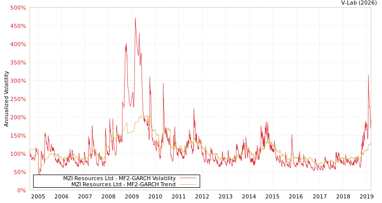 graph of MZI Resources Ltd MF2-GARCH