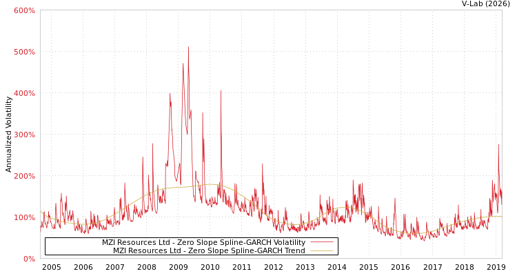 graph of MZI Resources Ltd S0GARCH