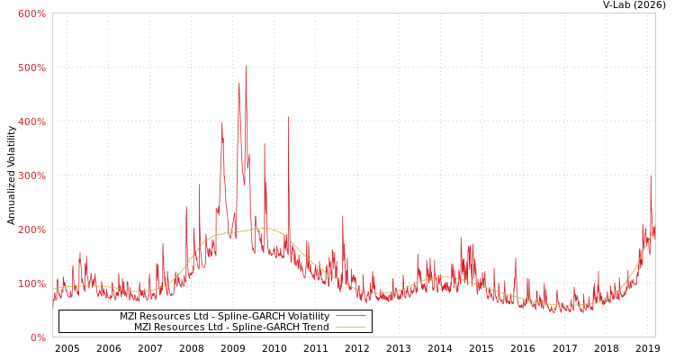 graph of MZI Resources Ltd SGARCH