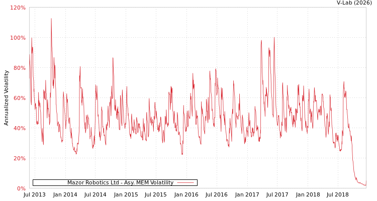 graph of Mazor Robotics Ltd AMEM