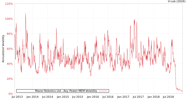graph of Mazor Robotics Ltd APMEM
