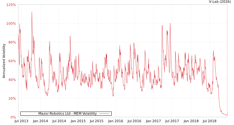 graph of Mazor Robotics Ltd MEM