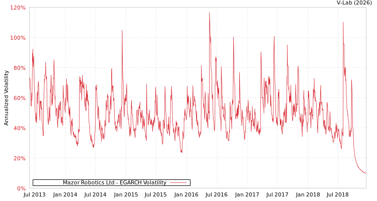 graph of Mazor Robotics Ltd EGARCH
