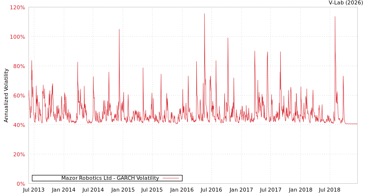 graph of Mazor Robotics Ltd GARCH