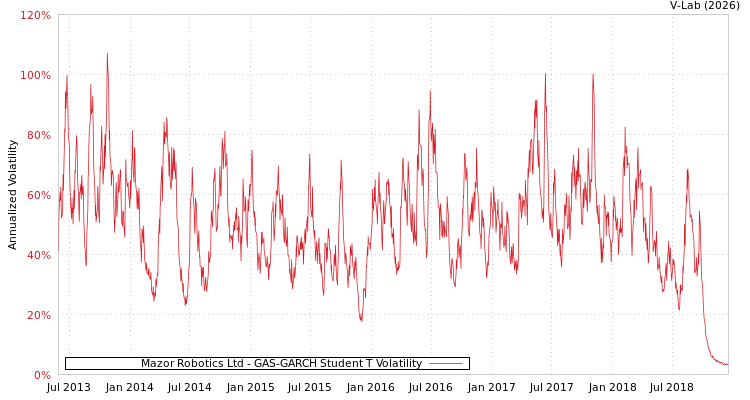 graph of Mazor Robotics Ltd GAS-GARCH-T