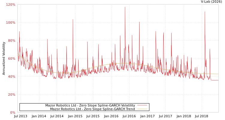 graph of Mazor Robotics Ltd S0GARCH