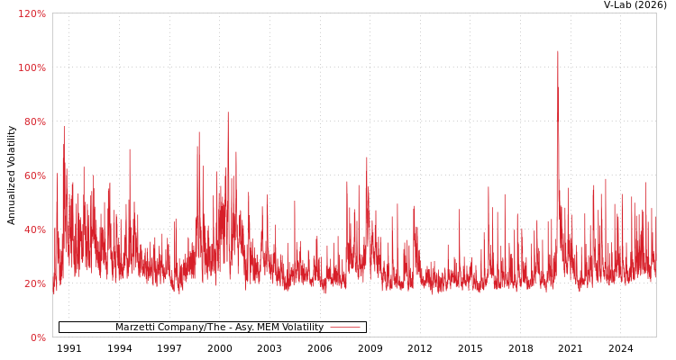 graph of Marzetti Company/The AMEM