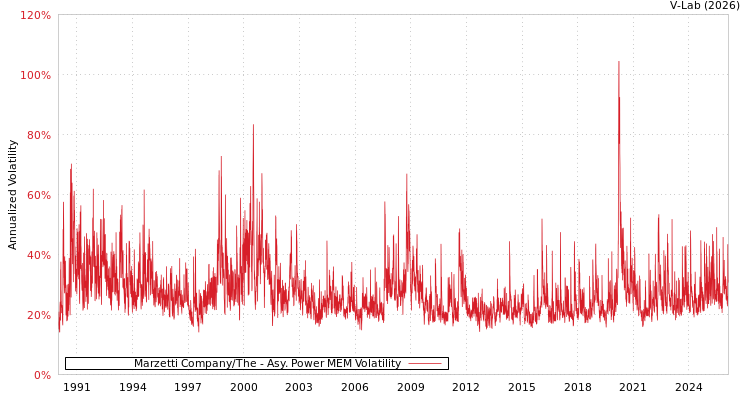 graph of Marzetti Company/The APMEM
