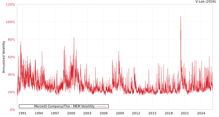 graph of Marzetti Company/The MEM