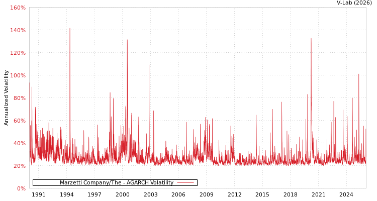 graph of Marzetti Company/The AGARCH