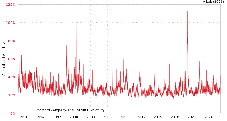 graph of Marzetti Company/The APARCH