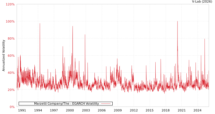 graph of Marzetti Company/The EGARCH