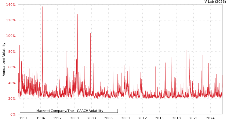 graph of Marzetti Company/The GARCH