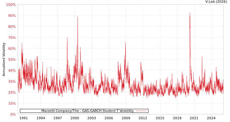 graph of Marzetti Company/The GAS-GARCH-T