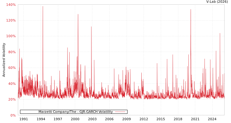 graph of Marzetti Company/The GJR-GARCH