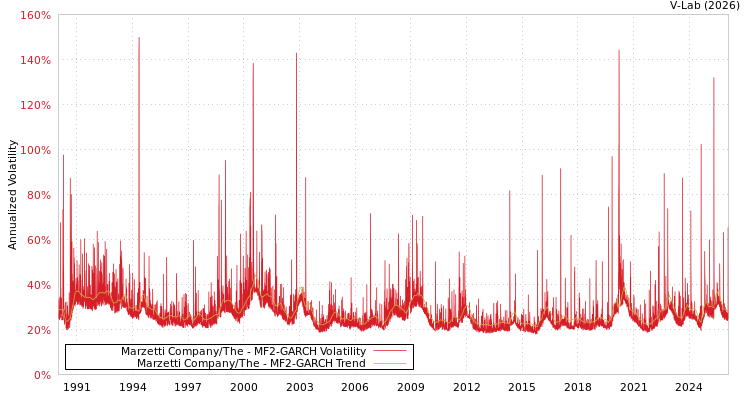 graph of Marzetti Company/The MF2-GARCH