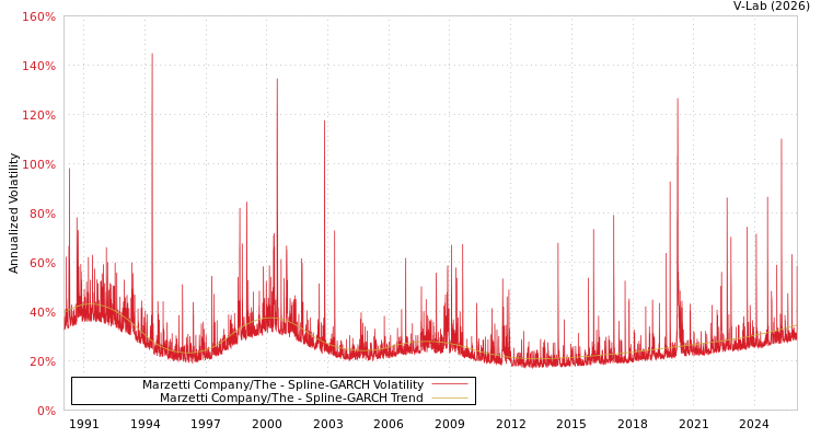 graph of Marzetti Company/The SGARCH