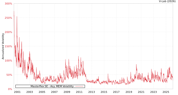 graph of Masterflex SE AMEM