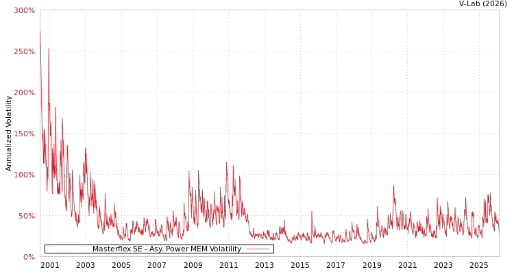 graph of Masterflex SE APMEM
