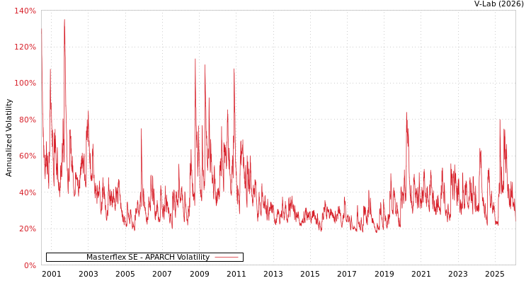 graph of Masterflex SE APARCH