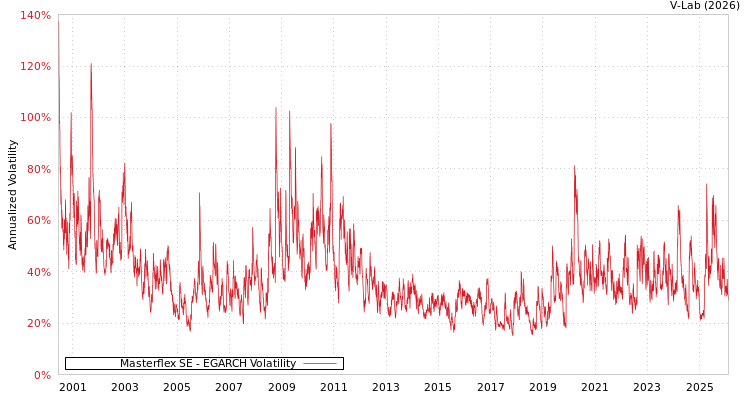 graph of Masterflex SE EGARCH