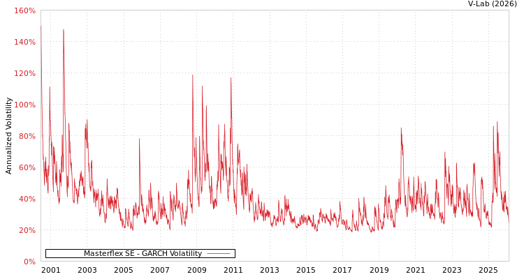 graph of Masterflex SE GARCH
