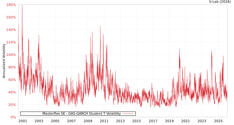 graph of Masterflex SE GAS-GARCH-T